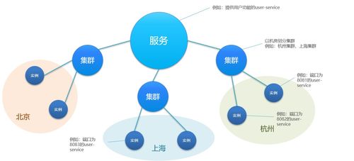 Spring Cloud Nacos 注冊中心 從快速入門到服務(wù)分級存儲與集群負載均衡策略