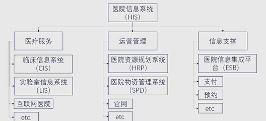 智慧醫療新紀元 醫院信息系統如何全方位服務患者就診與信息管理