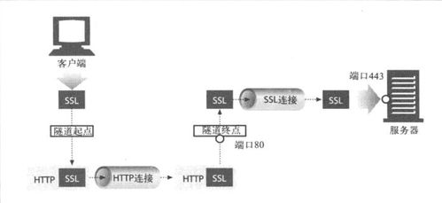 HTTP協(xié)議圖解 與HTTP協(xié)作的Web服務(wù)器及信息處理和存儲支持服務(wù)